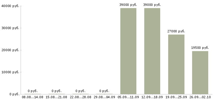 Вакансии охранник офис в Коломне - Медиана зарплат охранник офис в Коломне за 2 месяца