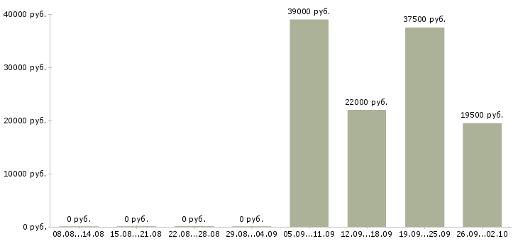 Вакансии охранник офис в Ногинске - Медиана зарплат охранник офис в Ногинске за 2 месяца