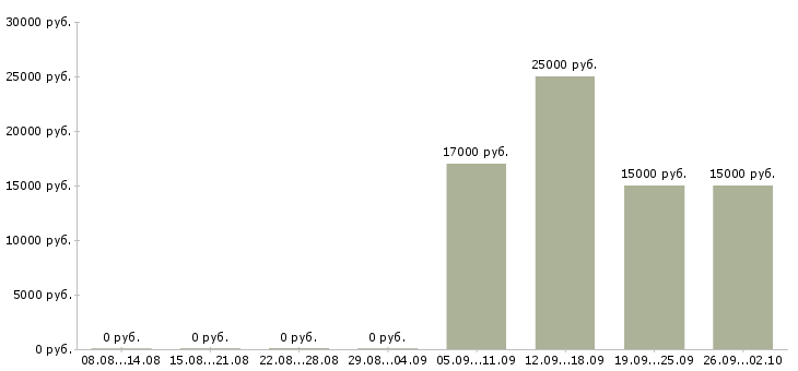 Вакансии педагог в Новосибирске - Медиана зарплат педагог в Новосибирске за 2 месяца