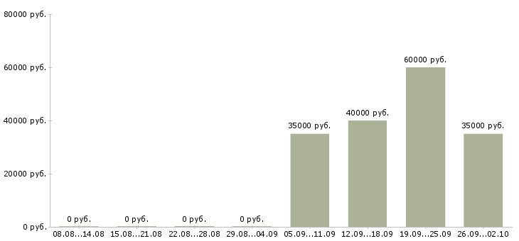Вакансии помощник кассира в Пскове - Медиана зарплат помощник кассира в Пскове за 2 месяца