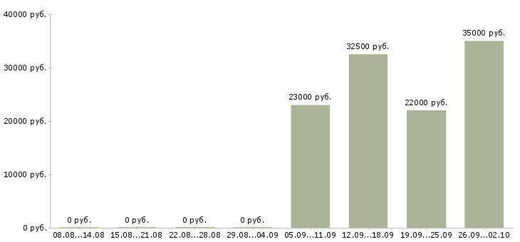 Вакансии помощник менеджер в Обнинске - Медиана зарплат помощник менеджер в Обнинске за 2 месяца