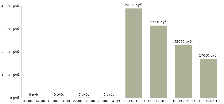 Вакансии помощники руководителя Колпино - Медиана зарплат помощники руководителя Колпино за 2 месяца