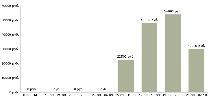 Вакансии приглашаются сотрудники в Вологде - Медиана зарплат приглашаются сотрудники в Вологде за 2 месяца