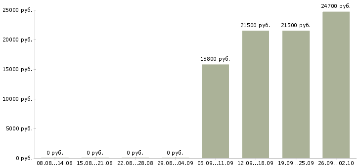 Вакансии продавец кассир 2 2 в Самаре - Медиана зарплат продавец кассир 2 2 в Самаре за 2 месяца