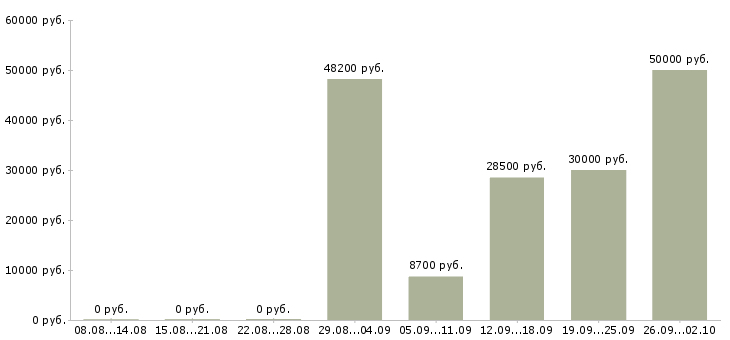 Вакансии производственный рабочий в Ижевске - Медиана зарплат производственный рабочий в Ижевске за 2 месяца