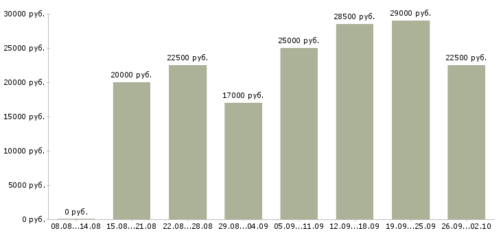 Вакансии работаем дома в интернете обучение в Ярославле - Медиана зарплат работаем дома в интернете обучение в Ярославле за 2 месяца