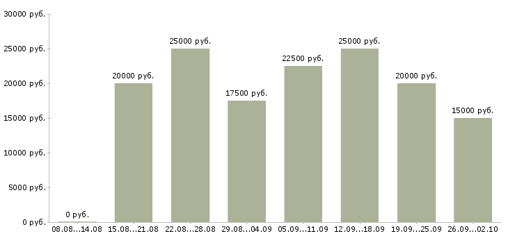 Вакансии работаем на дому Улан-удэ - Медиана зарплат работаем на дому Улан-удэ за 2 месяца