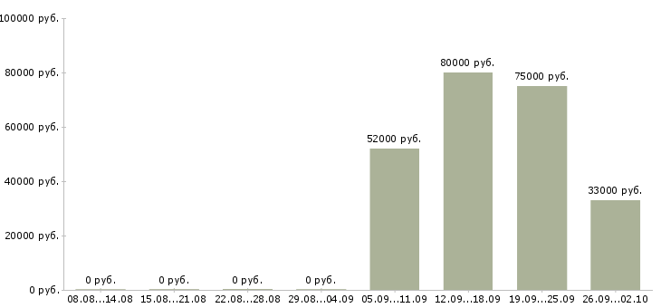 Вакансии рабочий на вахту в Перми - Медиана зарплат рабочий на вахту в Перми за 2 месяца