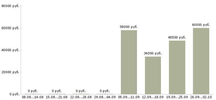 Вакансии рабочий на упаковку Карелия - Медиана зарплат рабочий на упаковку Карелия за 2 месяца