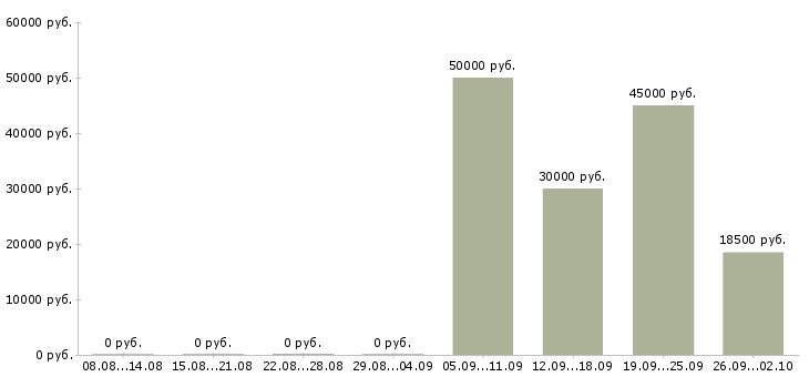 Вакансии рабочий строительный в Волгограде - Медиана зарплат рабочий строительный в Волгограде за 2 месяца