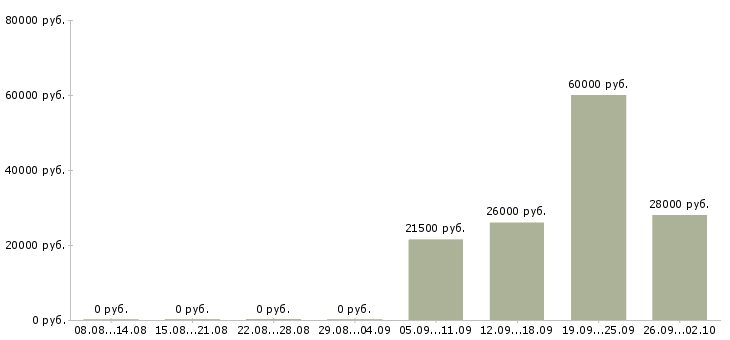 Вакансии разнорабочая в Стерлитамаке - Медиана зарплат разнорабочая в Стерлитамаке за 2 месяца