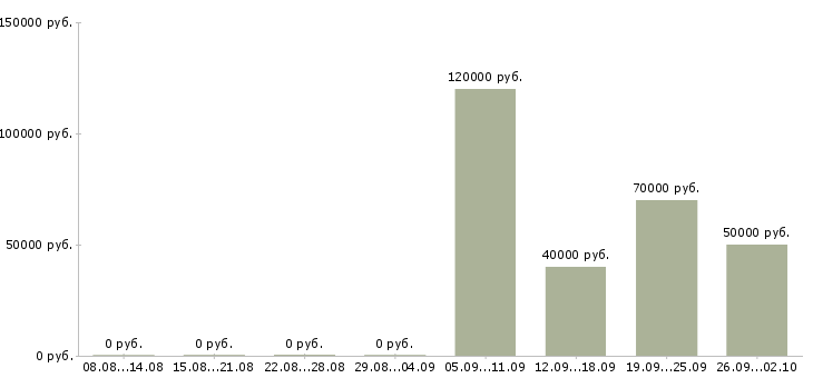 Вакансии разработчик сайтов Санкт-петербург - Медиана зарплат разработчик сайтов Санкт-петербург за 2 месяца