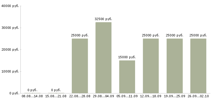 Вакансии реклама в Белгороде - Медиана зарплат реклама в Белгороде за 2 месяца
