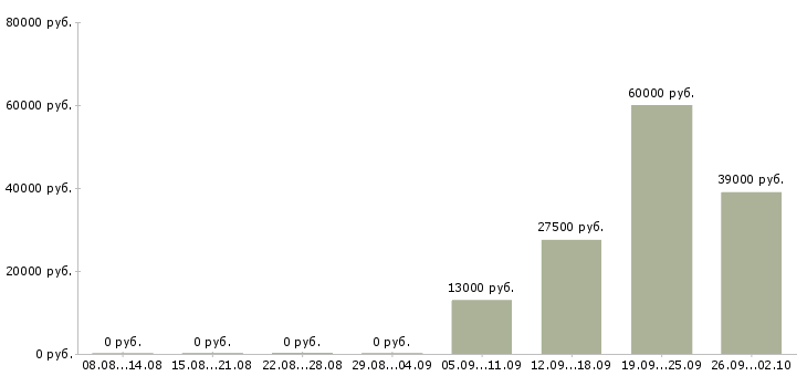 Вакансии руководитель отдела по заработной плате в Астрахани - Медиана зарплат руководитель отдела по заработной плате в Астрахани за 2 месяца