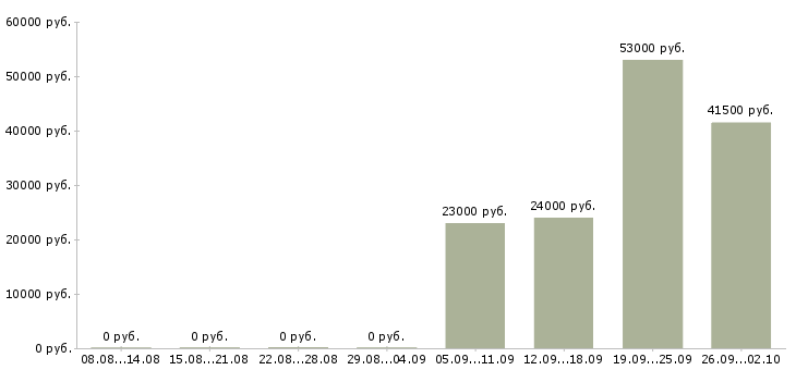 Вакансии руководитель отдела по заработной плате в Костроме - Медиана зарплат руководитель отдела по заработной плате в Костроме за 2 месяца