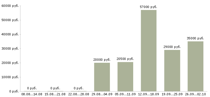 Вакансии с персоналом в Брянске - Медиана зарплат с персоналом в Брянске за 2 месяца