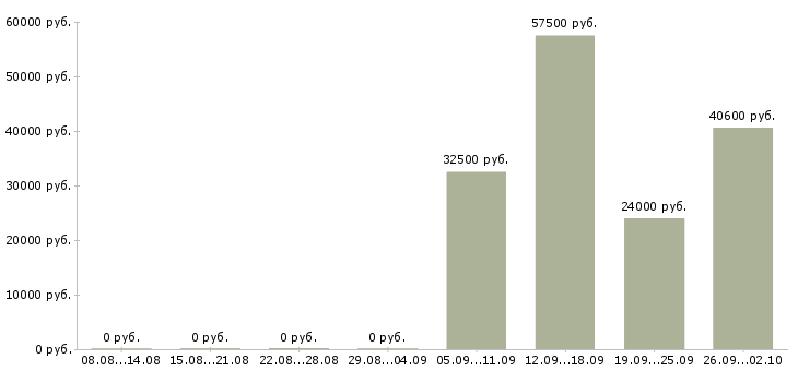 Вакансии с проживанием Йошкар-ола - Медиана зарплат с проживанием Йошкар-ола за 2 месяца