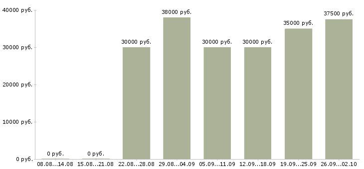 Вакансии слесарь сборщик в Москве - Медиана зарплат слесарь сборщик в Москве за 2 месяца