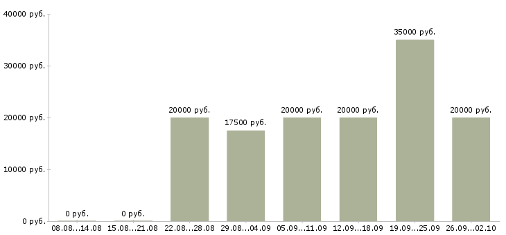 Вакансии совмещение на дому Татарстан - Медиана зарплат совмещение на дому Татарстан за 2 месяца