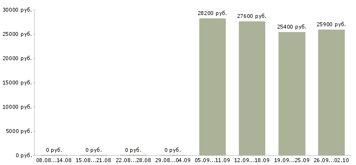 Вакансии сотрудник кассы магазина в Екатеринбурге - Медиана зарплат сотрудник кассы магазина в Екатеринбурге за 2 месяца