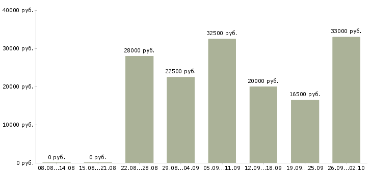 Вакансии сотрудник на дому в Тамбове - Медиана зарплат сотрудник на дому в Тамбове за 2 месяца