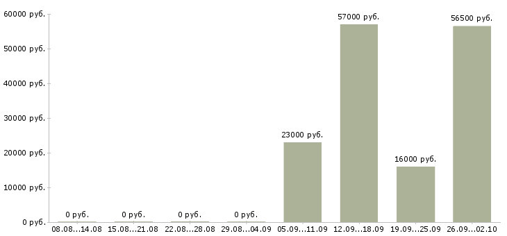 Вакансии сотрудник офиса в Пскове - Медиана зарплат сотрудник офиса в Пскове за 2 месяца