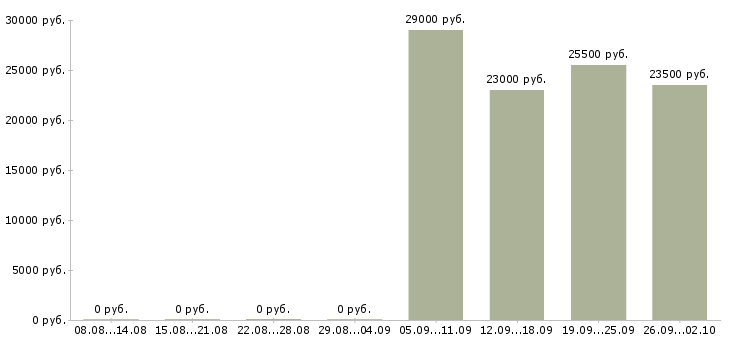 Вакансии сотрудник с обязанностями менеджера в Новокузнецке - Медиана зарплат сотрудник с обязанностями менеджера в Новокузнецке за 2 месяца