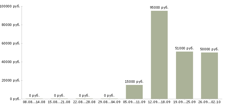 Вакансии сотрудники на производство в Кирове - Медиана зарплат сотрудники на производство в Кирове за 2 месяца