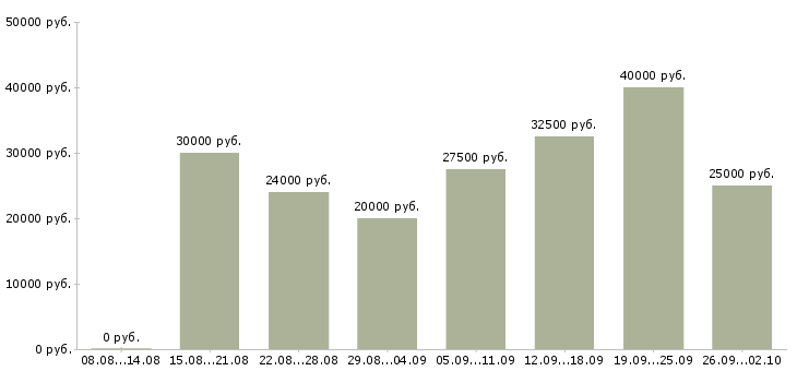 Вакансии сотрудники онлайн в Новосибирске - Медиана зарплат сотрудники онлайн в Новосибирске за 2 месяца