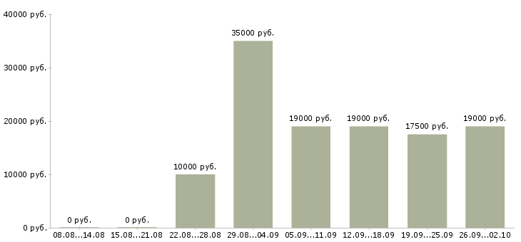 Вакансии сотрудничество в Саратове - Медиана зарплат сотрудничество в Саратове за 2 месяца