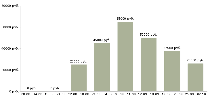 Вакансии специалист информационных технологий Санкт-петербург - Медиана зарплат специалист информационных технологий Санкт-петербург за 2 месяца