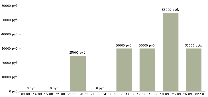 Вакансии специалист по обработке заявок Санкт-петербург - Медиана зарплат специалист по обработке заявок Санкт-петербург за 2 месяца