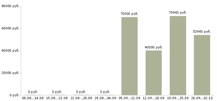 Вакансии специалист по продаже рекламы в Сочи - Медиана зарплат специалист по продаже рекламы в Сочи за 2 месяца