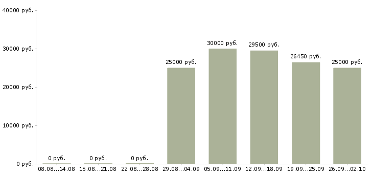Вакансии специалист по работе с документами в Самаре - Медиана зарплат специалист по работе с документами в Самаре за 2 месяца