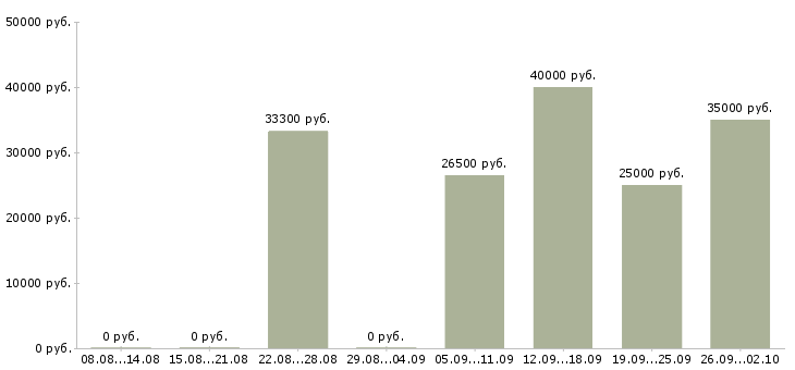 Вакансии техник по связи в Самаре - Медиана зарплат техник по связи в Самаре за 2 месяца