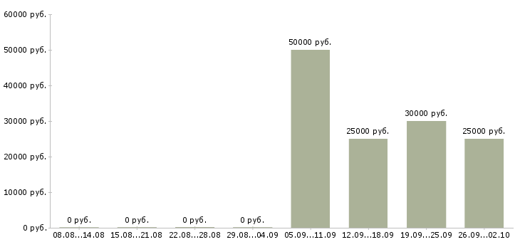 Вакансии торговый представитель по развитию продаж в Краснодаре - Медиана зарплат торговый представитель по развитию продаж в Краснодаре за 2 месяца