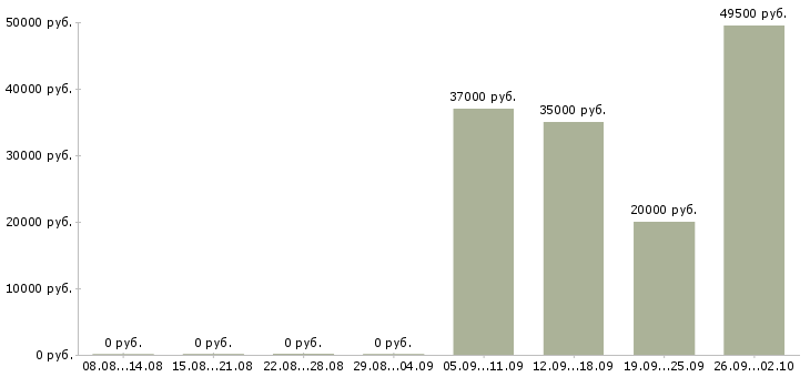 Вакансии торговый представитель с обучением Татарстан - Медиана зарплат торговый представитель с обучением Татарстан за 2 месяца