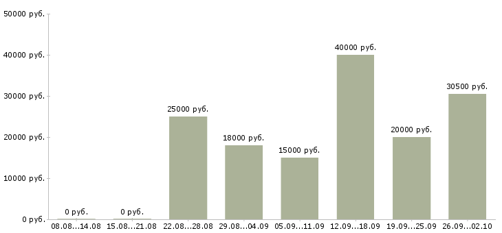 Вакансии требуется менеджер в Оренбурге - Медиана зарплат требуется менеджер в Оренбурге за 2 месяца