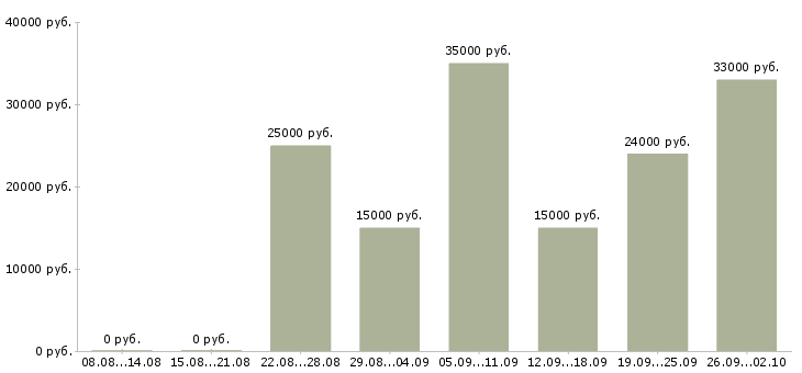 Вакансии требуются целеустремленные сотрудники в Иркутске - Медиана зарплат требуются целеустремленные сотрудники в Иркутске за 2 месяца