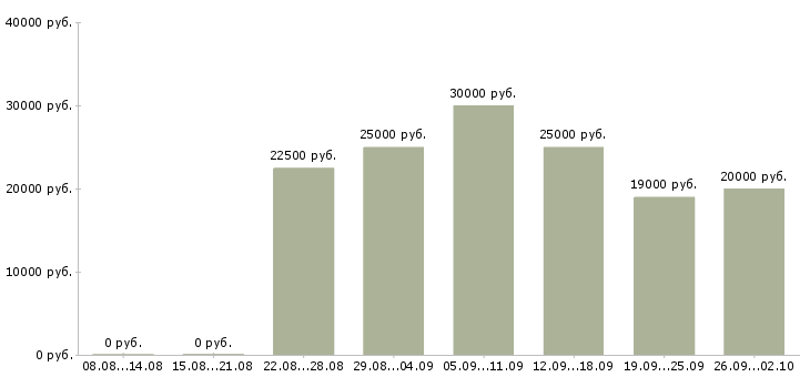 Вакансии удаленная в интернете в Пензе - Медиана зарплат удаленная в интернете в Пензе за 2 месяца