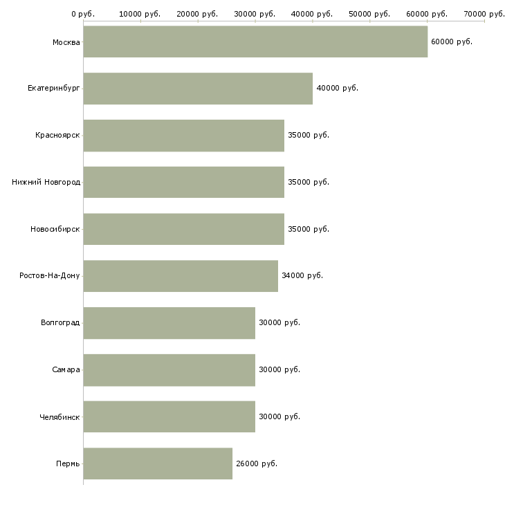 Поиск работы активный менеджер по развитию продаж-Медиана зарплаты для вакансии «активный менеджер по развитию продаж» в других городах