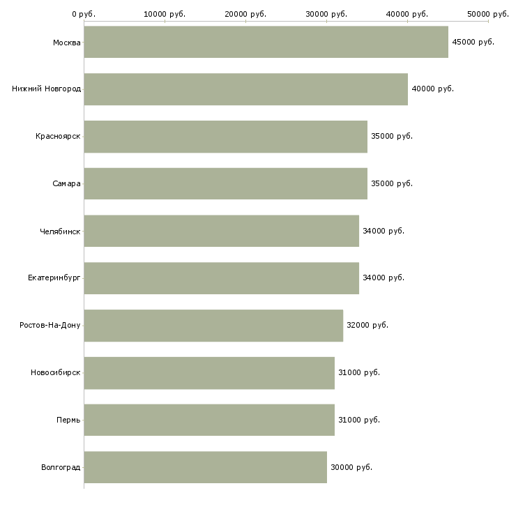 Поиск работы водитель категории с-Медиана зарплаты для вакансии «водитель категории с» в других городах