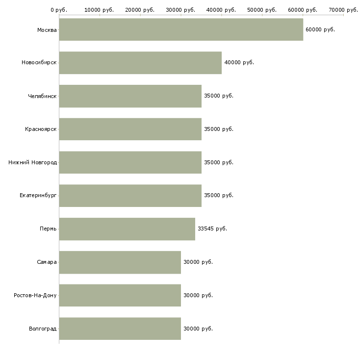 Поиск работы инженер связи-Медиана зарплаты для вакансии «инженер связи» в других городах