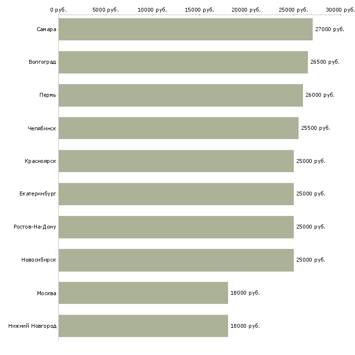 Поиск работы курьеры-Медиана зарплаты для вакансии «курьеры» в других городах