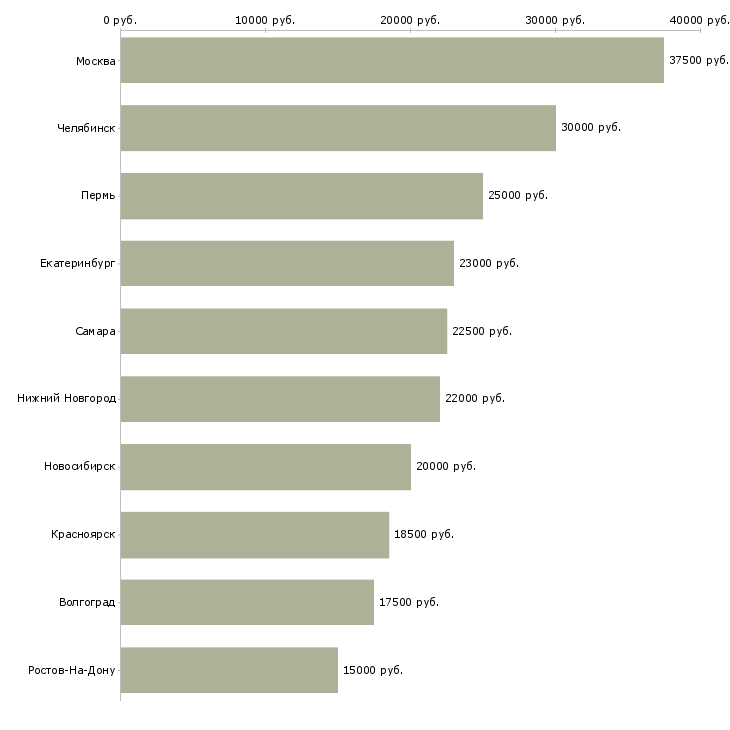 Поиск работы менеджер по подбору персонала рекрутер-Медиана зарплаты для вакансии «менеджер по подбору персонала рекрутер» в других городах