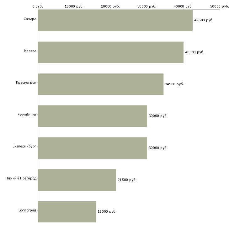 Поиск работы монтажник вентиляции-Медиана зарплаты для вакансии «монтажник вентиляции» в других городах