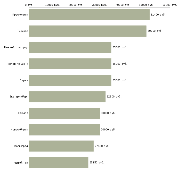 Поиск работы специалист по продажам рекламы-Медиана зарплаты для вакансии «специалист по продажам рекламы» в других городах