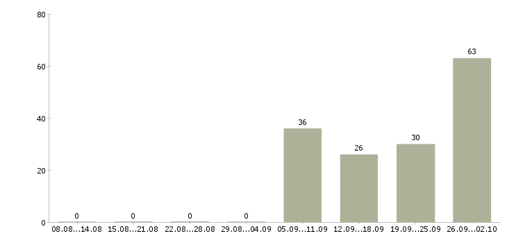 Работа инженер по качеству Башкортостан - Число вакансий Башкортостан по специальности инженер по качеству за 2 месяца