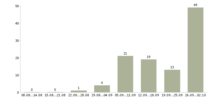 Работа интернет Ингушетия - Число вакансий Ингушетия по специальности интернет за 2 месяца