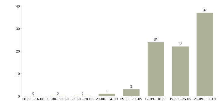 Работа корпоративный менеджер Коми - Число вакансий Коми по специальности корпоративный менеджер за 2 месяца